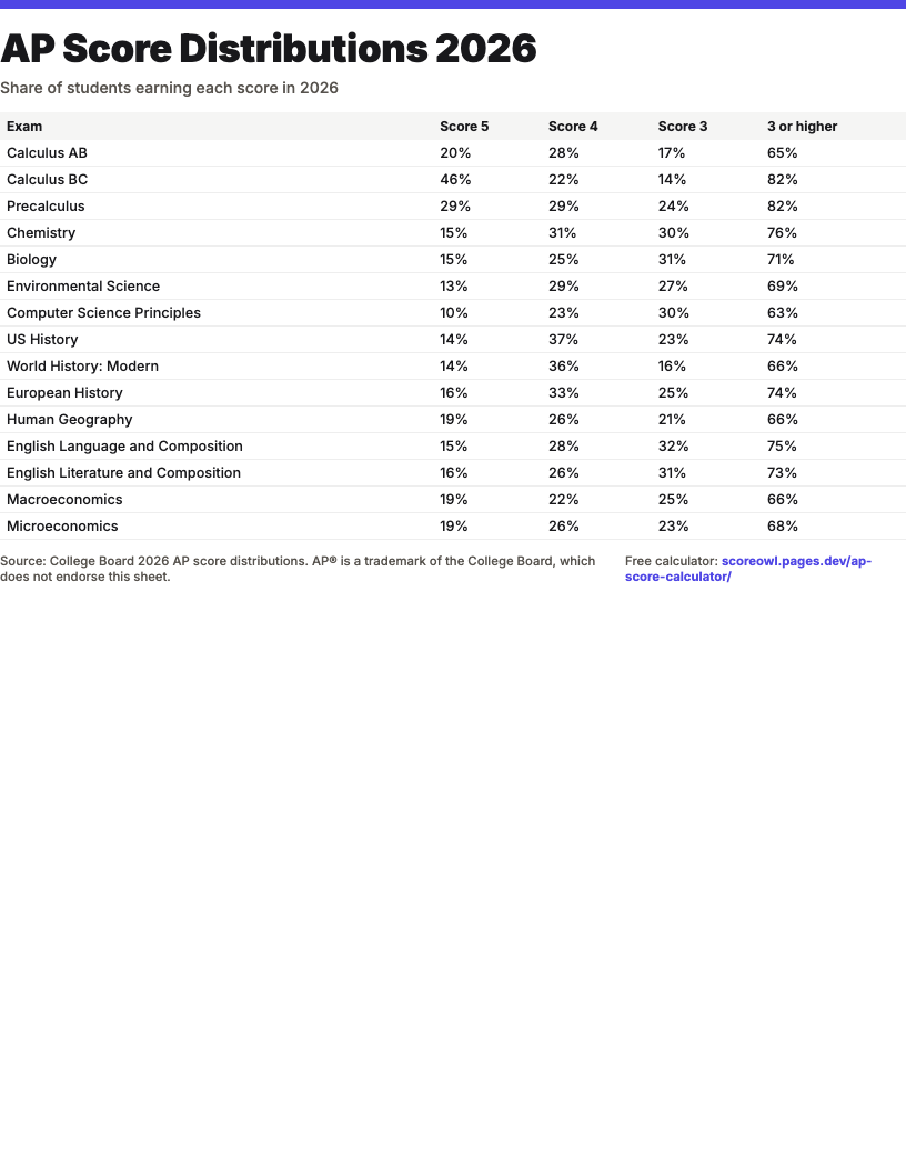AP Score Distributions 2026 – printable chart preview